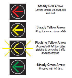 arrow yellow flashing traffic left turn signal signals make indot green county solid indicates indication oncoming turns activate gov