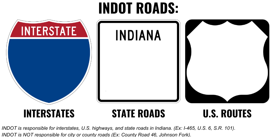 A graphic explaining which roads INDOT maintains. From left to right: picture of interstate sign, picture of Indiana State Route sign, picture of US Route sign. The bottom text reads "INDOT is responsible for interstates, U.S. highways, and state roads in Indiana. (Ex: I-465, U.S. 6, S.R. 101).  INDOT is NOT responsible for city or county roads (Ex: County Road 46, Johnson Fork)."