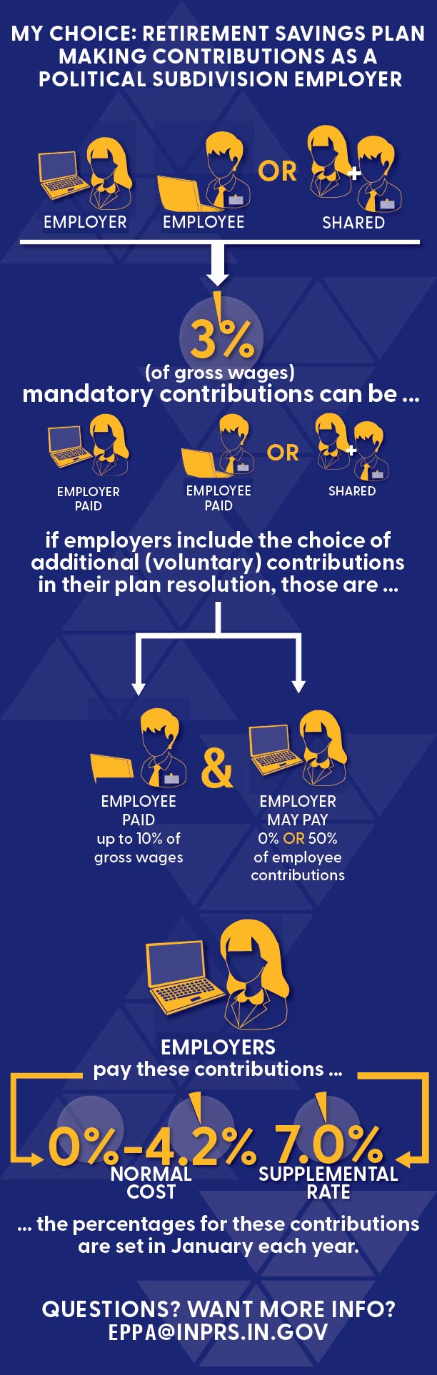 Infographic showing rates of employer and employee contributions.
