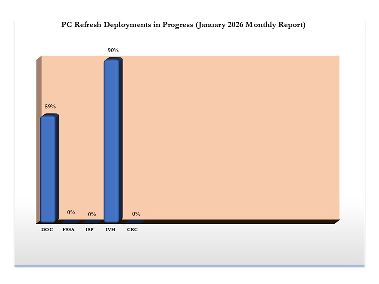 IOT Refresh Deployments in Progress