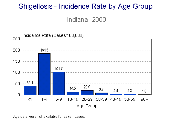2000 Indiana Report Of Infectious Diseases Shigellosis