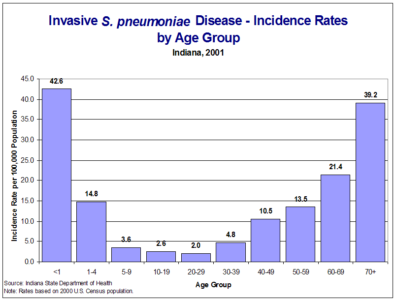 2001 Indiana Report of Infectious Diseases S. pneumoniae Disease, Invasive