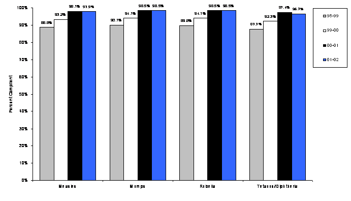 Figure 1. Percent of students in compliance with Indiana state law, for all six universities, previous four school years. 
