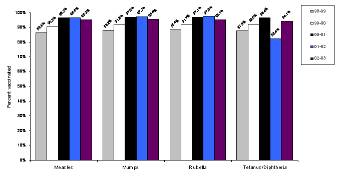 Figure 1. Percent of students in compliance with Indiana state law, for all six universities, previous five 