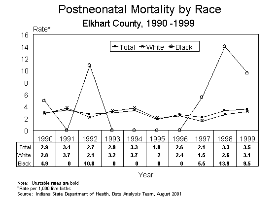 This figure is a line chart showing ten years of postneonatal infant death rates, by race of mother for Elkhart County residents for 1990-1999.  The rates are calculated by taking the number of deaths divided by the number of live births multiplied by 1,000.  For questions, call (317) 233-7349.