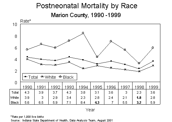 This figure is a line chart showing ten years of postneonatal infant death rates, by race of mother for Marion County residents for 1990-1999.  The rates are calculated by taking the number of deaths divided by the number of live births multiplied by 1,000.  For questions, call (317) 233-7349.