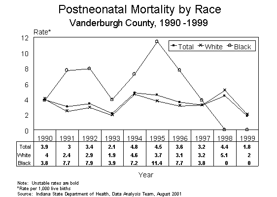 This figure is a line chart showing ten years of postneonatal infant death rates, by race of mother for Vanderburgh County residents for 1990-1999.  The rates are calculated by taking the number of deaths divided by the number of live births multiplied by 1,000.  For questions, call (317) 233-7349.