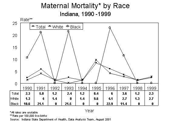 This figure is a line chart showing ten years of maternal death rates per 100,000 live births, by race of mother for Indiana residents for 1990-1999.  For questions, call (317) 233-7349.