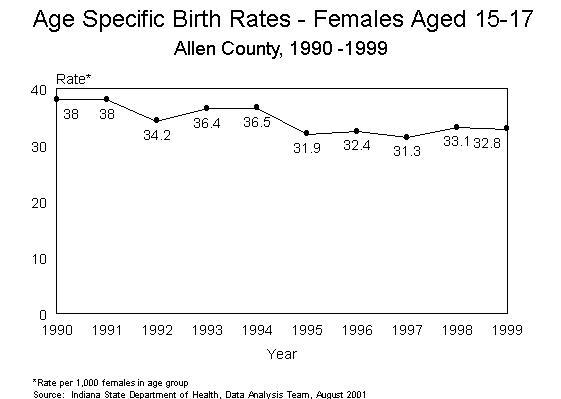 This figure is a line chart showing ten years of age specific birth rates per 1,000 live births for females aged 15-17 for Allen County residents for 1990-1999.  For questions, call (317) 233-7349.