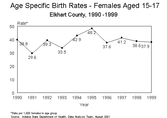 This figure is a line chart showing ten years of age specific birth rates per 1,000 live births for females aged 15-17 for Elkhart County residents for 1990-1999.  For questions, call (317) 233-7349.