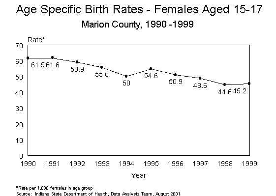 This figure is a line chart showing ten years of age specific birth rates per 1,000 live births for females aged 15-17 for Marion County residents for 1990-1999.  For questions, call (317) 233-7349.