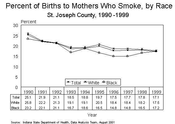 This figure is a line chart showing ten years of the percent of births to mothers who smoked during pregnancy, by race of mother for St. Joseph County residents in 1990-1999.  For questions, call (317) 233-7349.