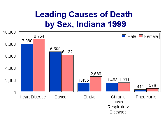 chart of leading causes of death by sex