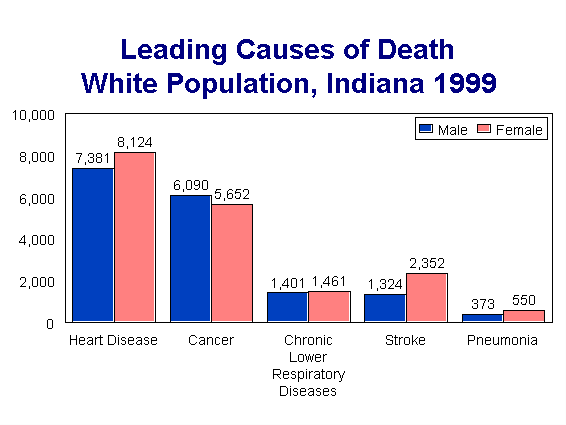 chart of leading causes of death for white population