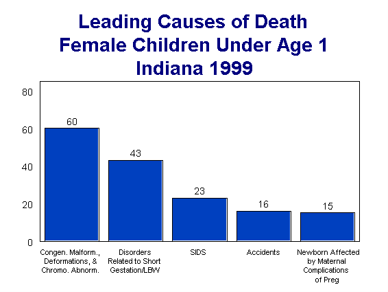 chart of leading causes of death for female children under age 1