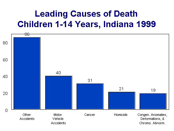 chart of leading causes of death for children 1-14 years