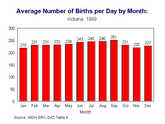 This figure is a column chart showing the average number of births per day for each month of 1999