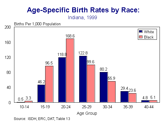 This figure is a multiple column chart showing the age-specific birth rates by race of mother in 1999.  The two columns at each age group represent the white and black populations