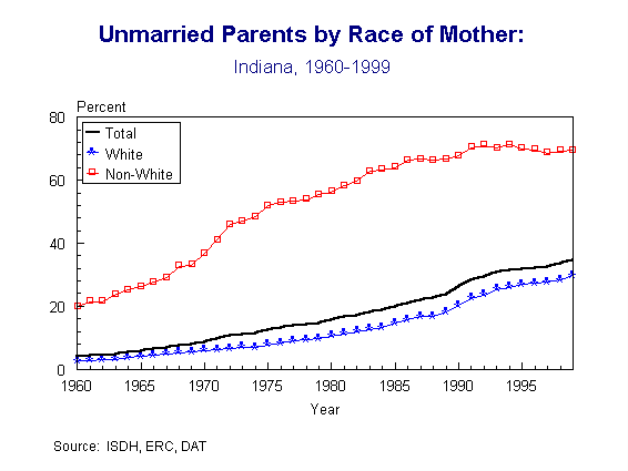 This figure is an illustration of the percentage of infants born to unmarried mothers by race from 1960 to 1999.  The three different lines represent total, white and non-white infants