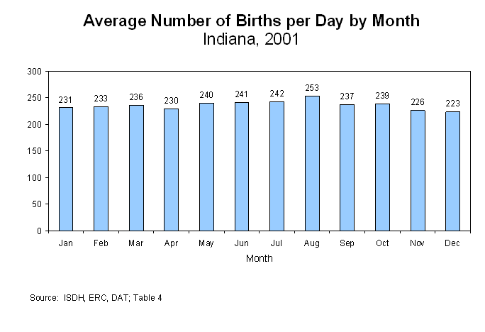 Figure 5 is a column chart showing the average number of births per day for each month of 2001.  For questions, call (317) 233-7349.