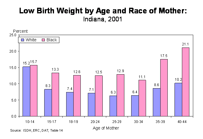 Figure 12 is a multiple column chart showing the percentage of low birth weight infants by race and age of mother in 2001.  The two columns at each age group represent white and black.  For questions, call (317) 233-7349.