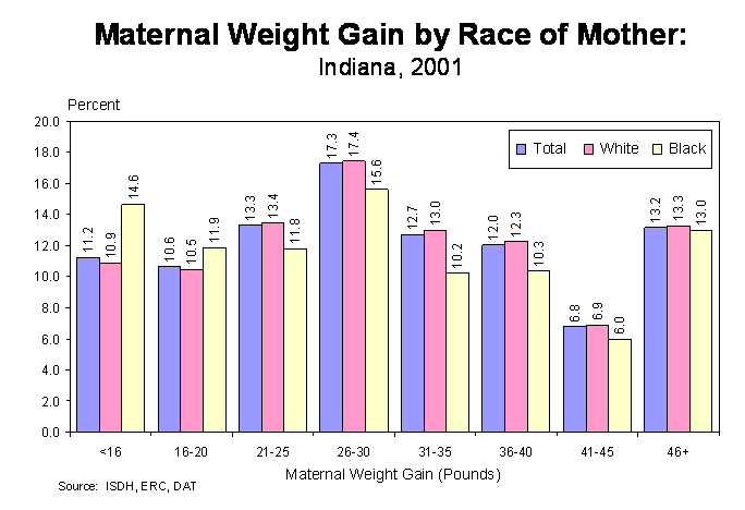 Figure 15 is a multiple column chart showing the percentage of births by maternal weight gain by race of mother.  The three columns in each weight gain group represent total, white and black infants born in 2001.  For questions, call (317) 233-7349.