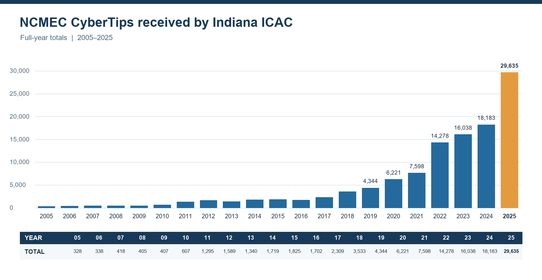 Indiana ICAC CyberTips by year, 2005–2025