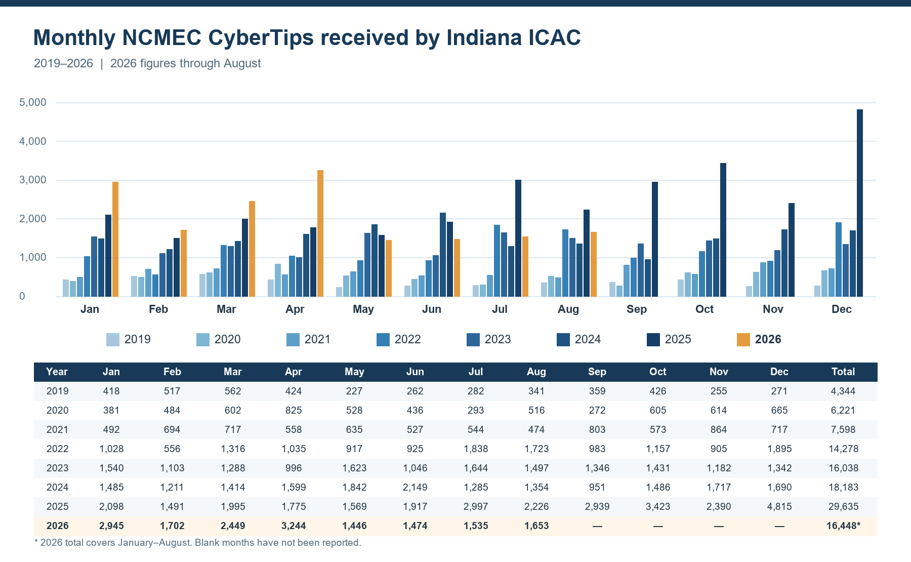 Indiana ICAC CyberTips by month, 2019–2026; 2026 data through August