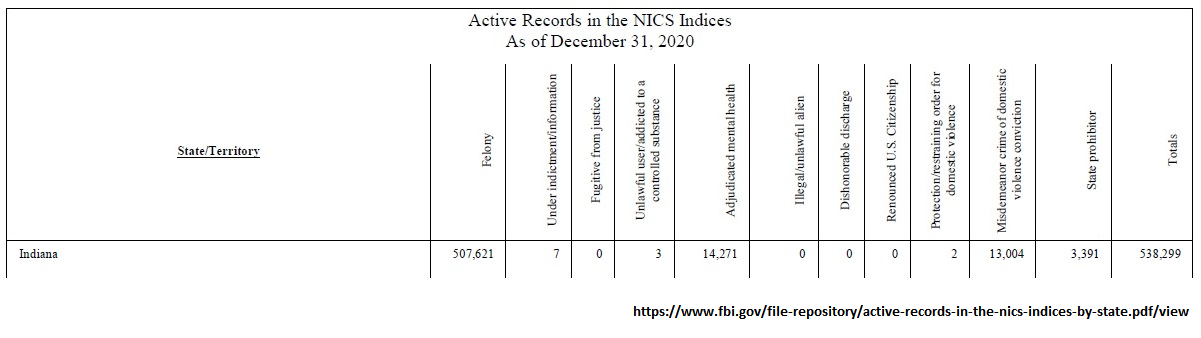 NICS Statistics for Indiana