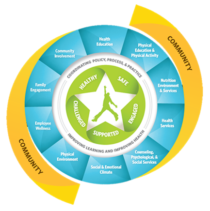 SWH Framework: Whole School, Whole Child, Whole Community (WSCC) Model:  