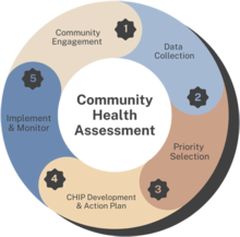 Commmunity Health Assessments