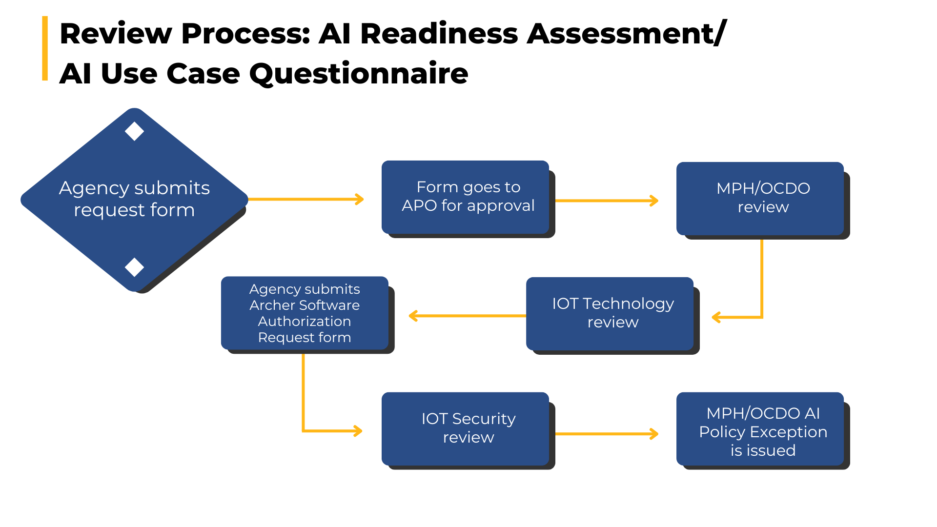Review Process: AI Readiness Assessment/ AI Use Case Questionnaire