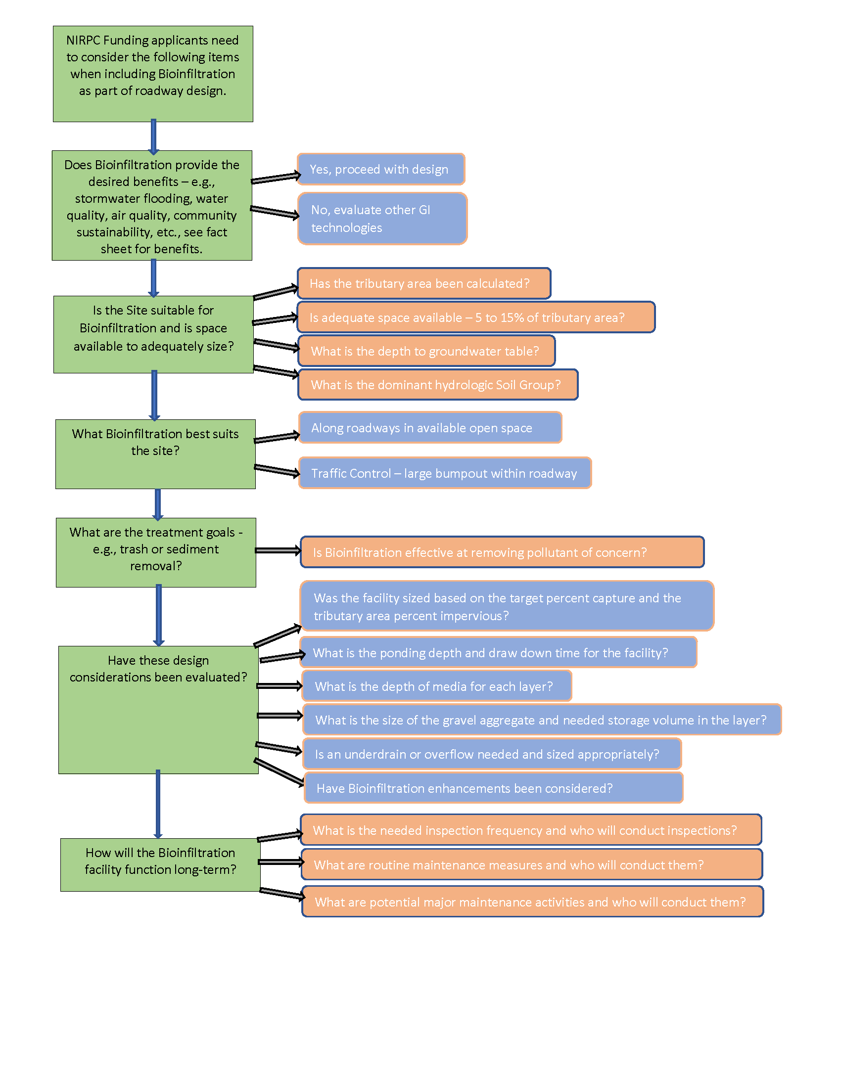 Bioinfiltration Flow Chart