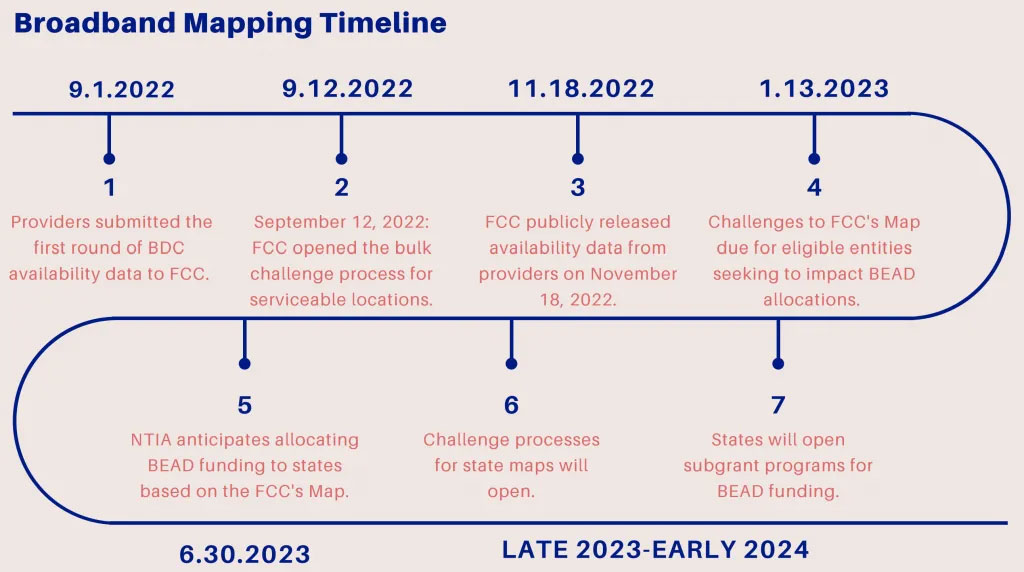 Northwestern Indiana Regional Planning - Broadband Mapping Timeline 1024x572 