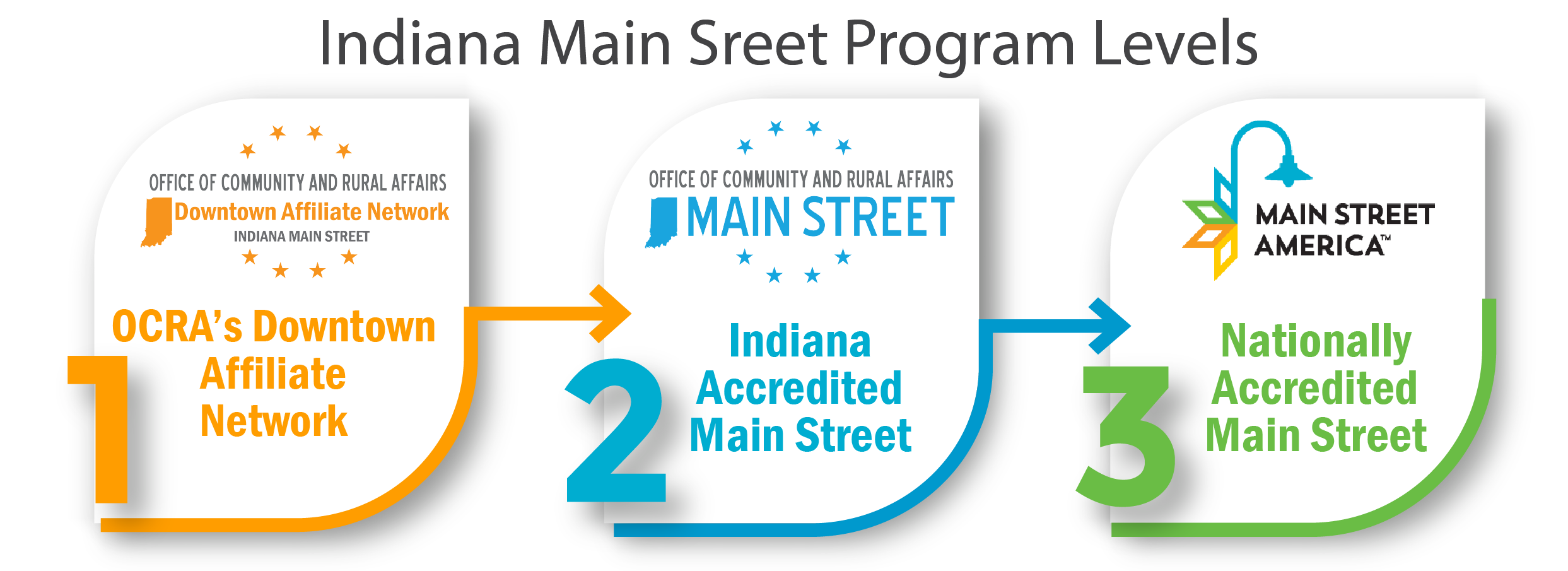 Indiana Main Street Levels graphic