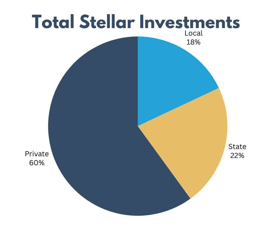 Total Stellar Investments