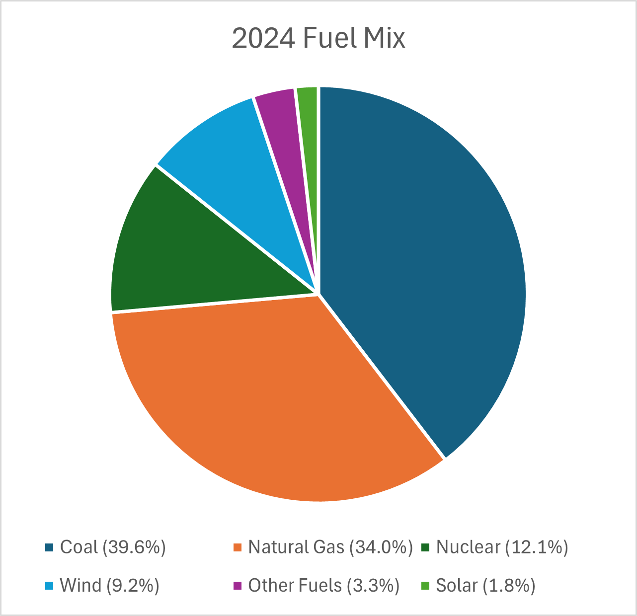Pie chart showing Coal at 39.6%, Natural Gas at 34.0%, Nuclear at 12.1%, Wind at 9.2%, Other Fuels at 3.3%, Solar at 1.8%.