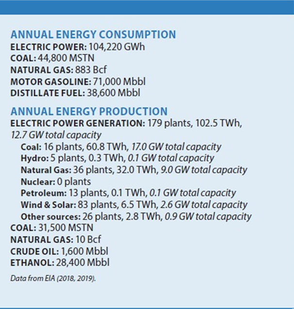 Annual Energy Consumption