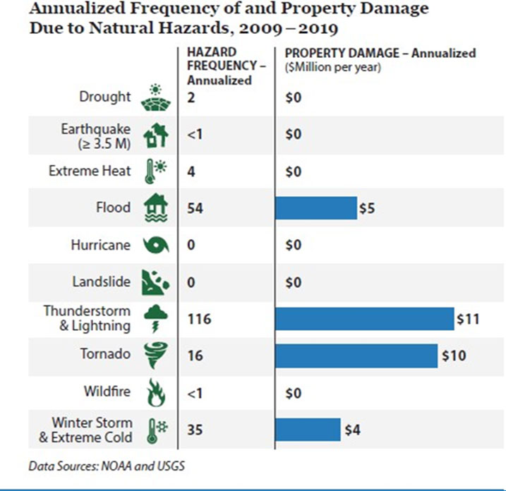 Hazards of Indiana