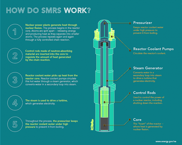 How do SMRS work
