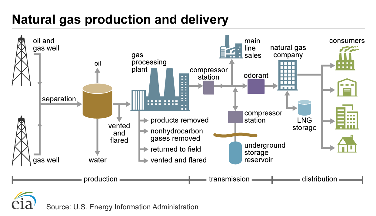 Natural Gas Production and Delivery