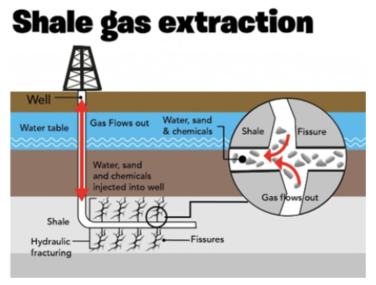 Shale Gas Extraction