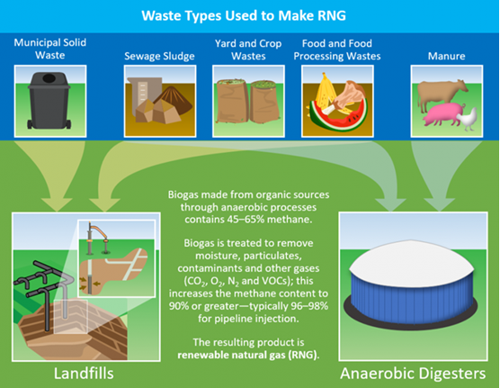 Waste Types Used to Make RNG