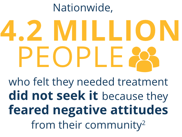 Nationwide, 4.2 million people who felt they needed treatment did not seek it because they feared negative attitudes from their community