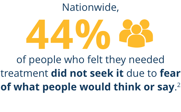 Nationwide, 4.2 million people who felt they needed treatment did not seek it because they feared negative attitudes from their community