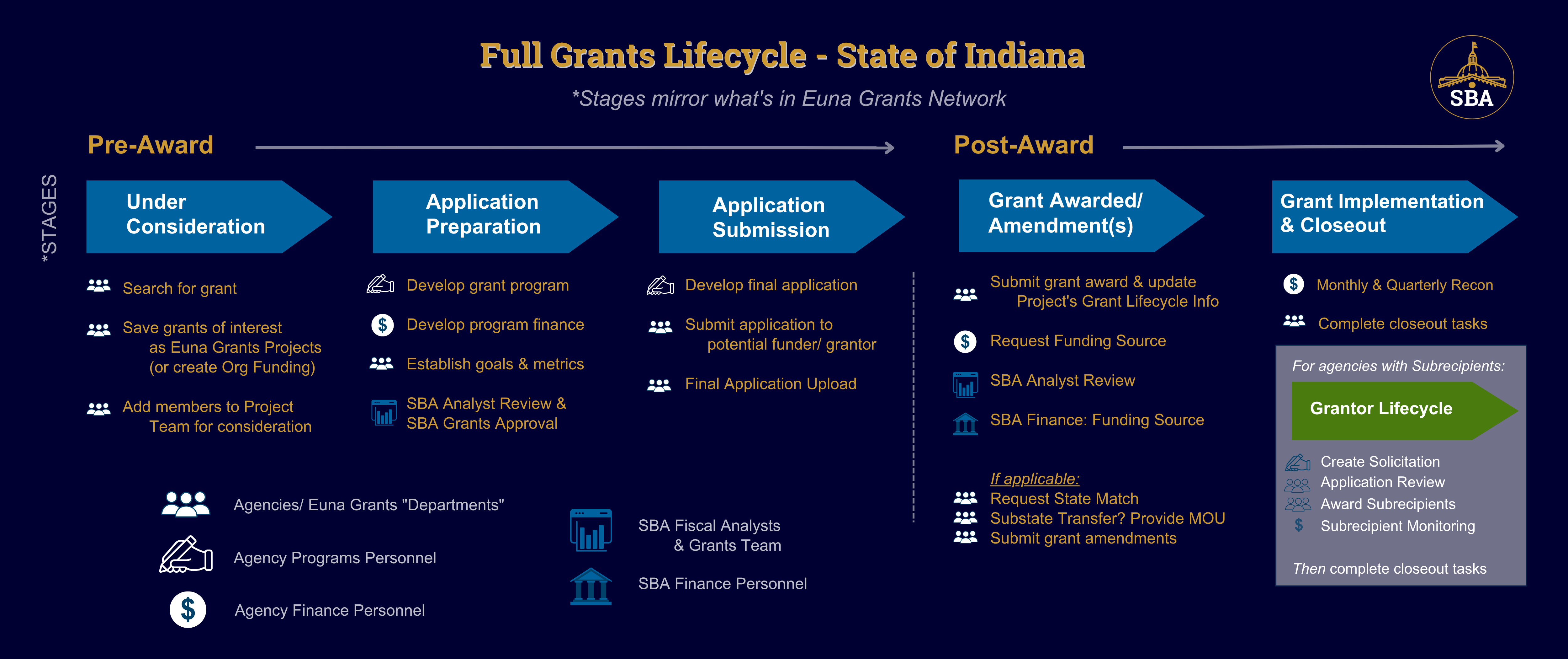 visual overview of the grants lifecycle Grants Management Lifecyle