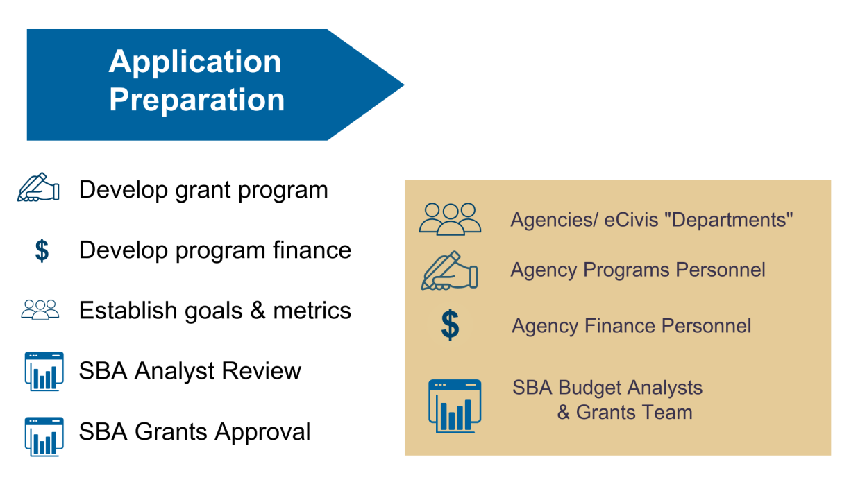 In the Application Preparation stage, Indiana State Agencies develop their proposed grant program & associated finance, as well as establish goals & metrics. Prior to submitting their application to a potential funder, agencies must get approval from the State Budget Agency, or “SBA”, so they send the eCivis Project to their SBA Budget Analyst for review, & then on to the SBA Grants Team for their final approval.