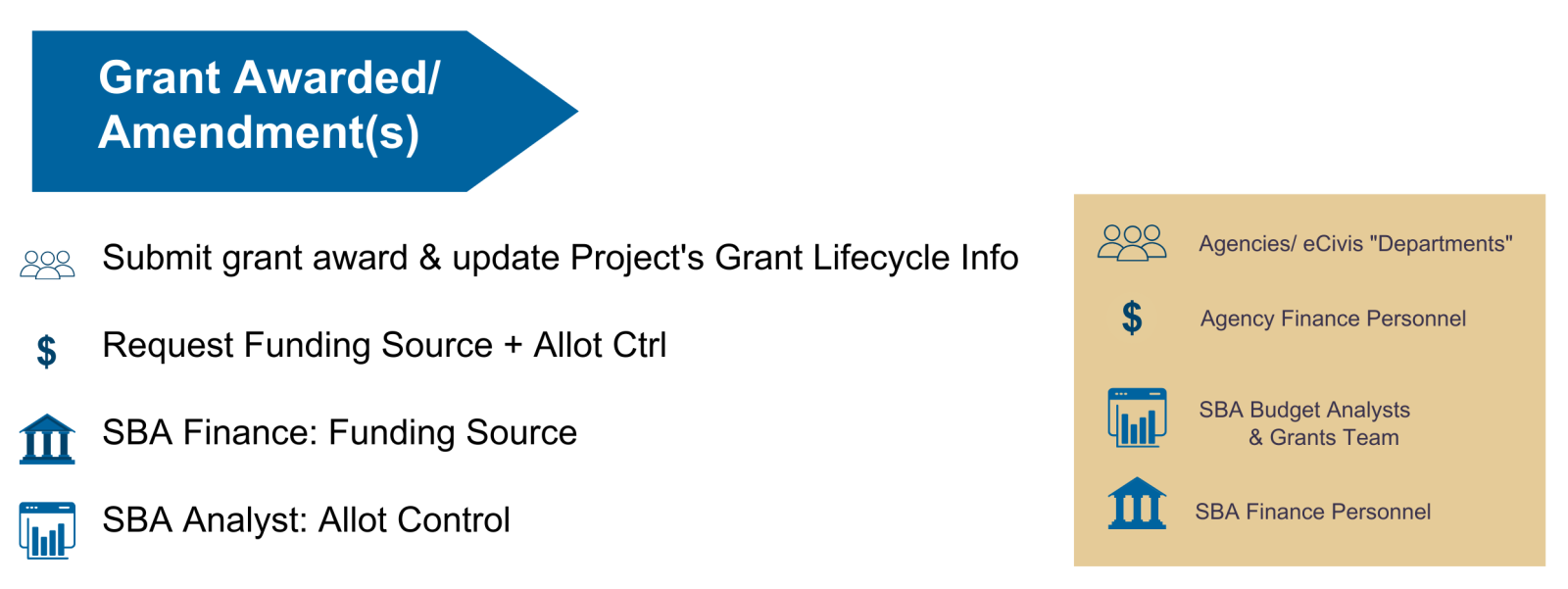  If an Indiana State Agency receives notification their application has been awarded a grant, they will update their eCivis Project to the Grant Awarded stage, upload the grant award letter or notification, & update the Project's Grant Lifecycle Information. This is also the stage in which a Funding Source is requested, and Budget Journals are completed, including Allot Control. If applicable, agencies can request State Match, Substate Transfers (including attachment of the associated MOU), & submitting grant amendments.