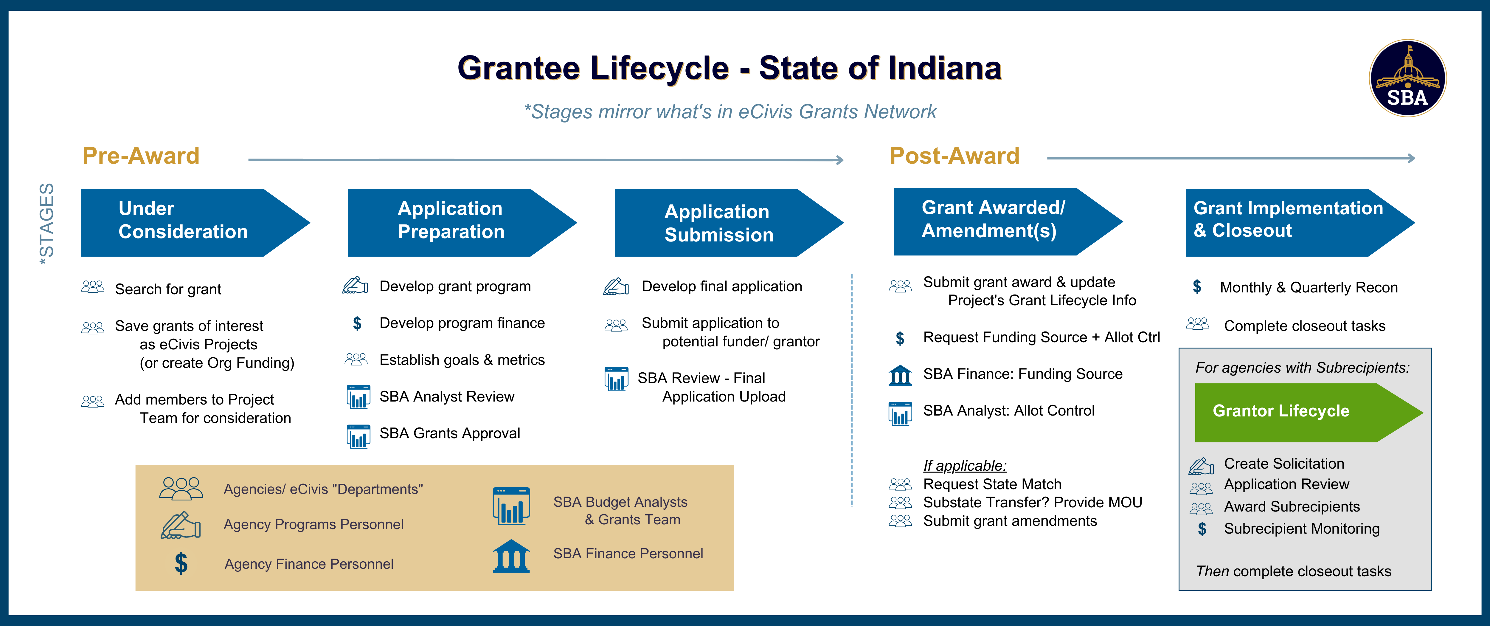 This graphic provides a visual overview of the grants lifecycle at the State of Indiana specific to when agencies serve as a Grantee. It denotes stages that mimic those of the eCivis Grants Network, which involve specific processes and roles for Indiana state agencies.   Before an agency is awarded a grant it is considered to be in Grantee Pre-Award, which includes Under Consideration, Application Preparation, and Application Submission. Once an agency has been notified of a grant award, it progresses into Grantee Post-Award, which includes Grant Awarded, Implementation, and Closeout eCivis stages. 