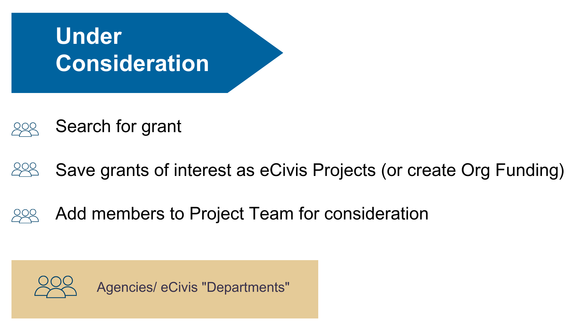 The first stage of the Grantee Lifecycle is called Under Consideration, which includes searching for grants of interest, or creating Organization Funding, so an eCivis Project can be created. Then a Project Team should be built to include members who would need access to the eCivis Project.